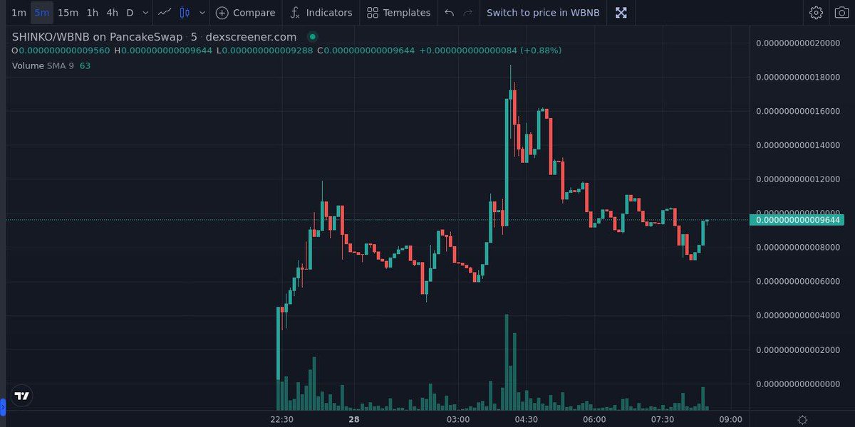 Shinko Inu 

Called on gamble channel earlier, 2/2 tax and community is looking active

NFA

8K

poocoin.app/tokens/0x0e897…