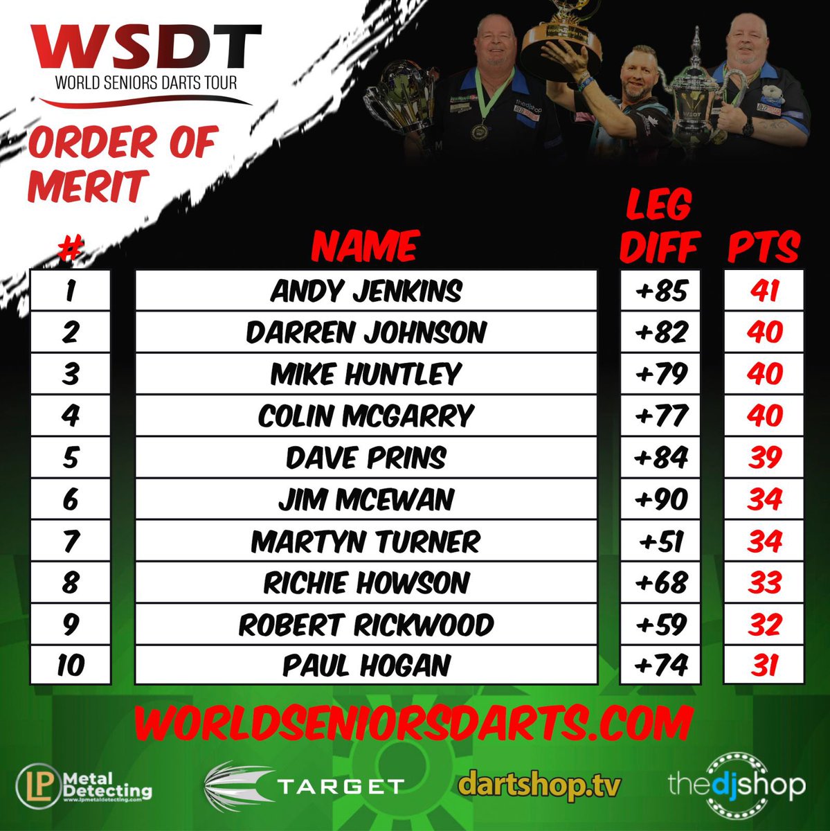 World Seniors Darts on Twitter "New OOM Leader! 📊 What a time to leap