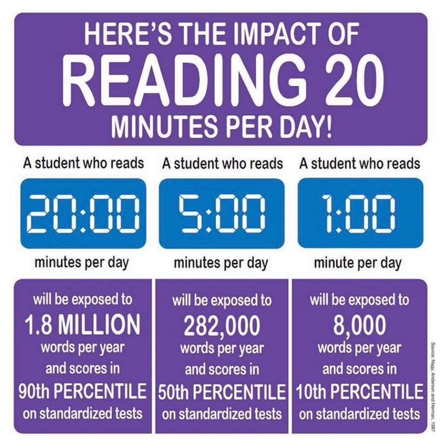 IMPACT of #READING 20-minutes a day?
Any thoughts? 
#TeamEnglish #engchat #edchat #books #ChildrensBooks #school