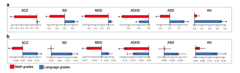 Recent GWAS of school grades finds genetic overlap between language ability🗣, psychopathology🧠 and creativity🎨. Also using #ADHD summ stats from @PGCgenetics Work lead by @doctorveera, @DemontisDitte, @AndersBorglum, and many more!! nature.com/articles/s4159…