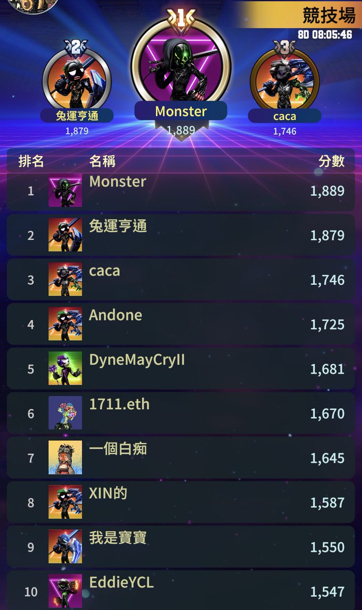 CryptoWarframe's tweet image. 1/28 PVP top 10 winner 

守住江山了嗎？😏😏😏