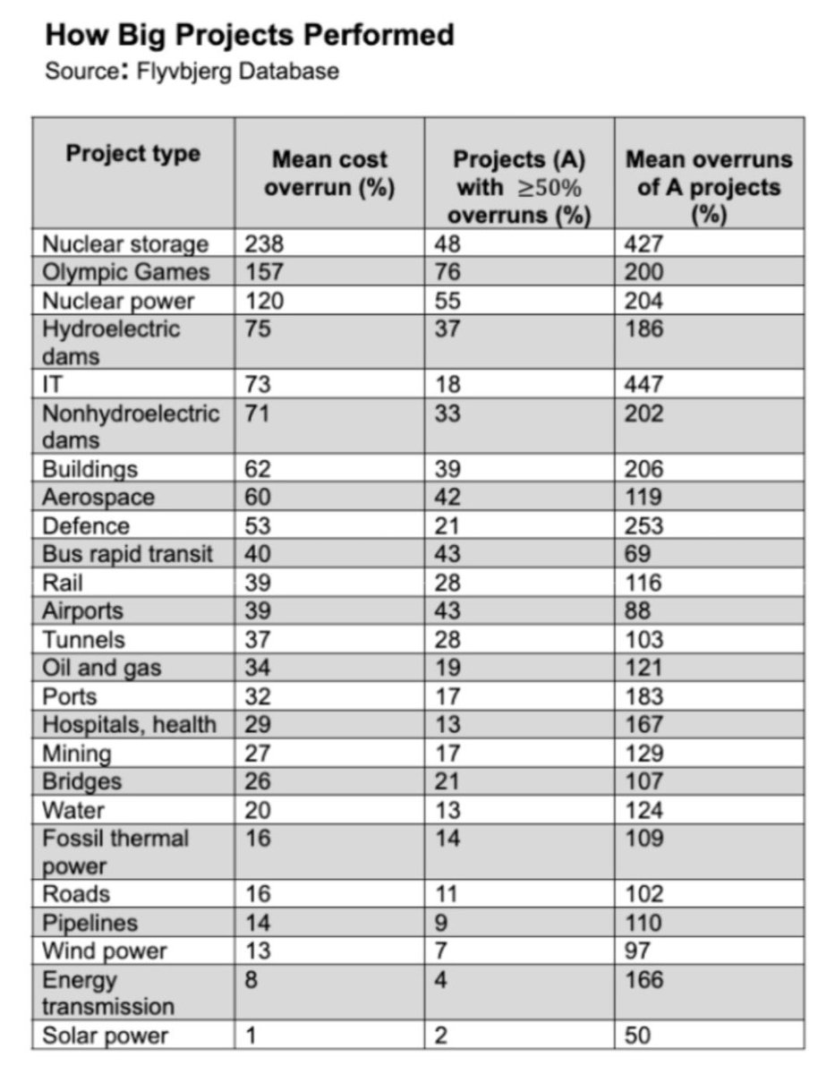 This is an amazing table of the cost overruns of mega projects

Nuclear storage has a mean cost overrun of 238%, while with nuclear power its 120%

Solar power has a mean cost overrun of 1%

enr.com/articles/55774…