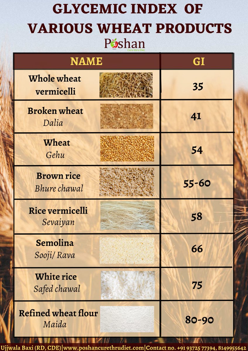 ujjwalabaxi's tweet image. &quot;Mam, can I eat #sooji and skip #atta totally?&quot; A FAQ
Well, The form in which you eat wheat- atta, maida, vermicilli, daliya, sooji does matter.
Observe the #GlycemicIndex of various wheat items &amp;amp;  #Rice varieties
Which one do you eat the most?
#diabetes #nutrition #Mumbai #Diet
