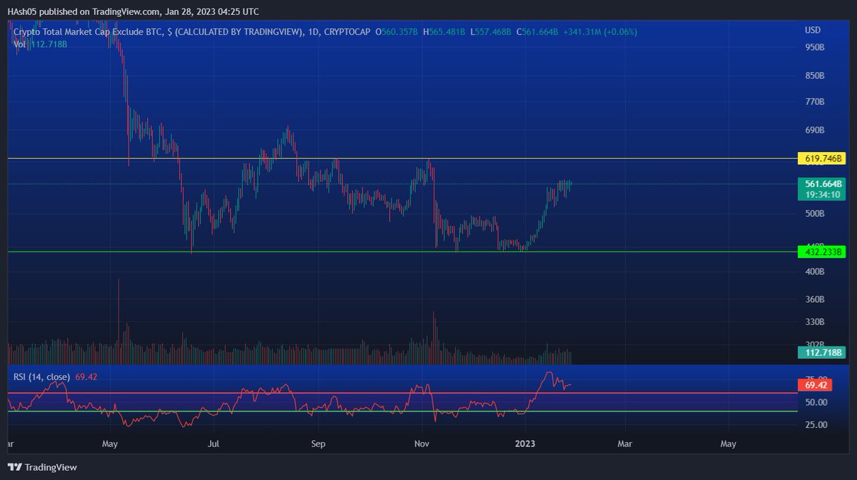 The Total #crypto market cap had a clean breakout and wonderful retest.

#BTC dominance showing weakness ( Good for alts ) 

Total 2Mcap ( excluding $BTC ) looks strong, and may head to the range highs of $619B

I m betting on a breakout with tight invalidations 

#Bitcoin #Eth