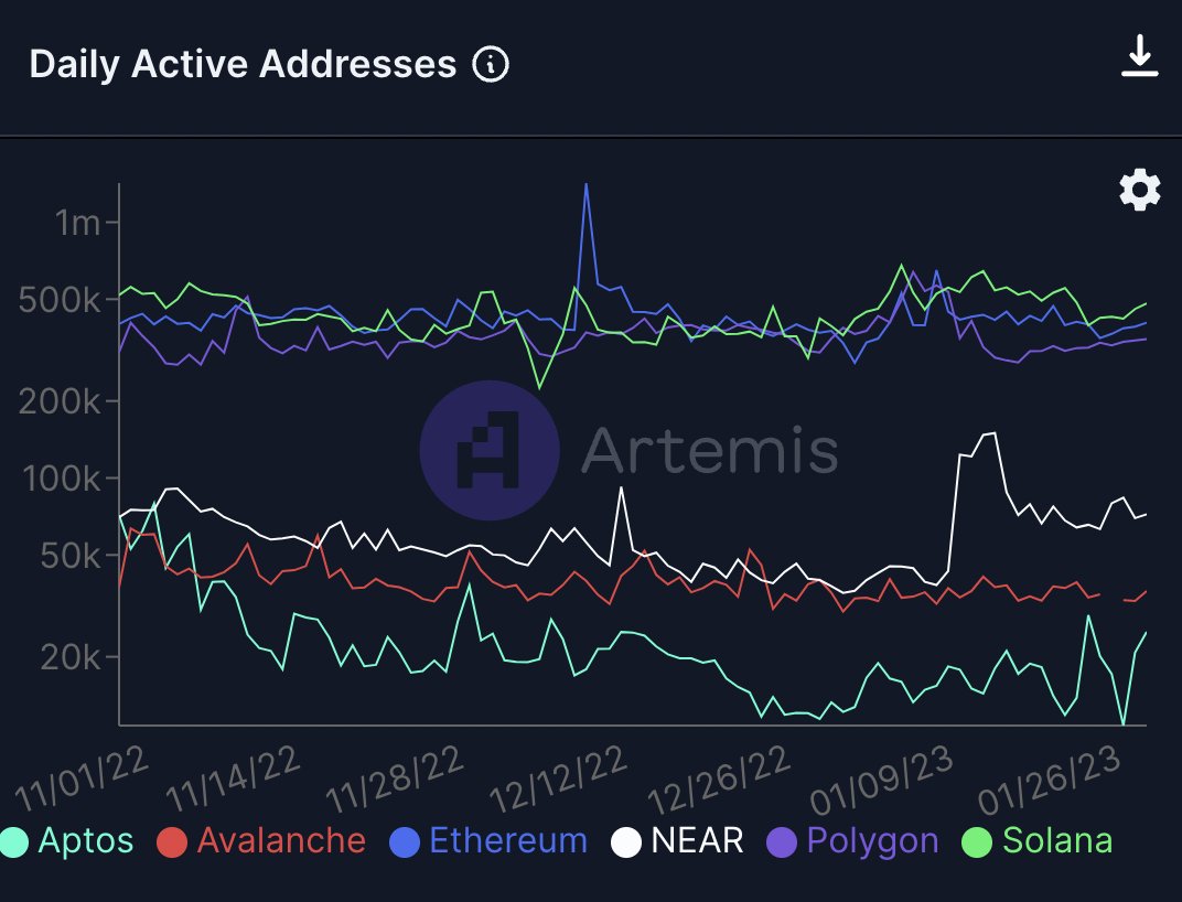 BREAKING: <a href="/solana/">Solana</a> DAILY ACTIVE ADDRESSES INCREASE LEAD OVER <a href="/ethereum/">Ethereum</a> AND <a href="/0xPolygon/">Polygon | POL</a>