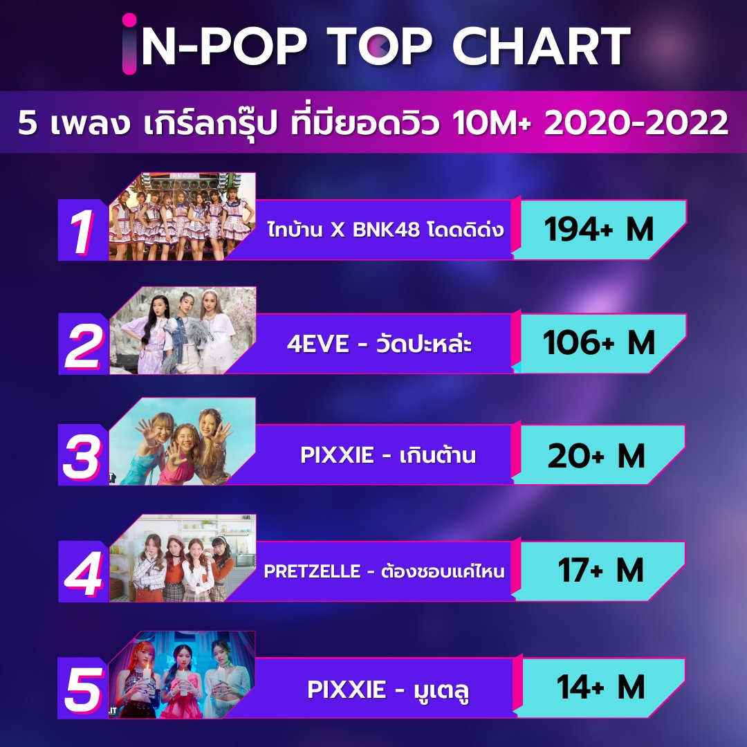 5 เพลง เกิร์ลกรุ๊ป ที่มียอดวิว 10M+ 2020-2022
#pixxie #4eve #bnk48 #PRETZELLE
#indecreate #inpoptopchart