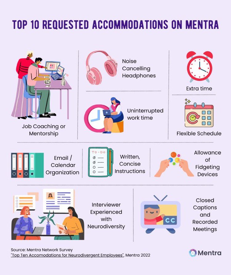 DocJCLuebke's tweet image. Insightful data on accommodation requests collected by @mentrateam for neurodivergent job seekers. Most of these accommodations benefit all people and can be integrated into many roles and into a company’s processes and practices.
#WorkforceInclusion #Neurodiversity