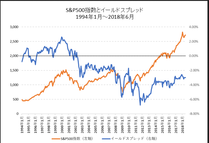 ドットコムバブル、リーマンショックと現状の違い、それはイールドスプレットで説明できる

イールドスプレットとは

「1年以上の長期国債利回り-S＆P500の益利回り」

で算出される

ドットコムバブルの時は元本保証の米国債のほうがS＆P500より2％以上利回りが大きかった、これでは株を買う

続く