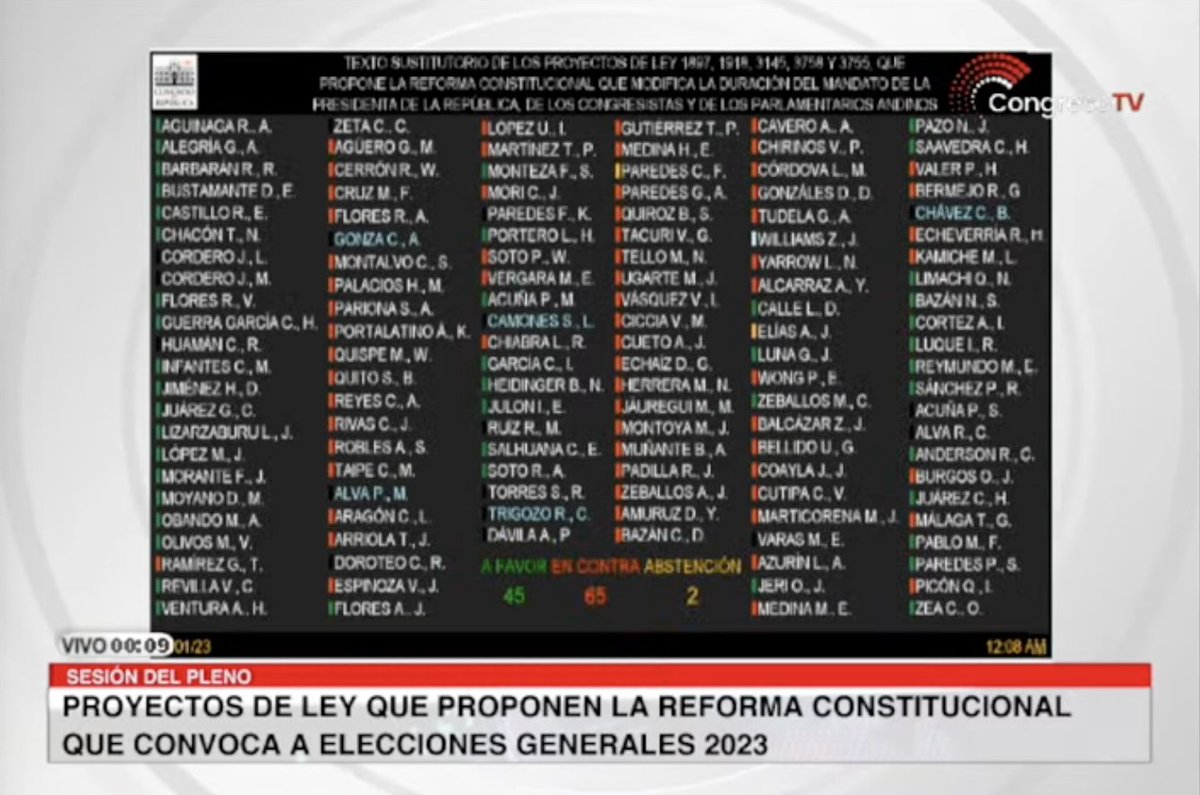 #AlertaLegislativa: Pleno NO APRUEBA el nuevo texto sustitutorio que establece el adelanto de elecciones para el 2023. Solo se alcanzaron 45 votos a favor, con lo que ni siquiera se podría someter a referéndum. Se vuelve a presentar una nueva reconsideración que se verá el lunes.