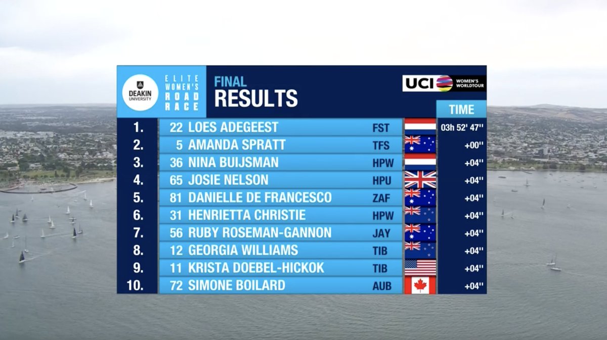 Human Powered Health Cycling (@hphcycling) on Twitter photo We love racing in Australia ๐คฉ
<a href="/NBuysman/">Nina Buijsman</a> keeps the form coming Down Under, sprinting to third place at the #CadelRoadRace, her fourth podium from our time in the Southern Hemisphere ๐ฅ
#HumanPoweredHealth We love racing in Australia ๐คฉ
<a href="/NBuysman/">Nina Buijsman</a> keeps the form coming Down Under, sprinting to third place at the #CadelRoadRace, her fourth podium from our time in the Southern Hemisphere ๐ฅ
#HumanPoweredHealth