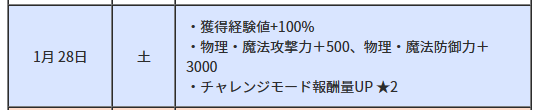 rionTOS's tweet photo. これに騙されて、傭兵交換分全部出してしまった��ど、
ボス４匹倒して４００✕４ばかこ、最後の報酬＋１５００ばかこで、３１００くらいしか増えない。

ボス倒したいPTになってて全然ラッキーしないし、チャレンジ券温存するべきだった。 https://t.co/3toigaroiF