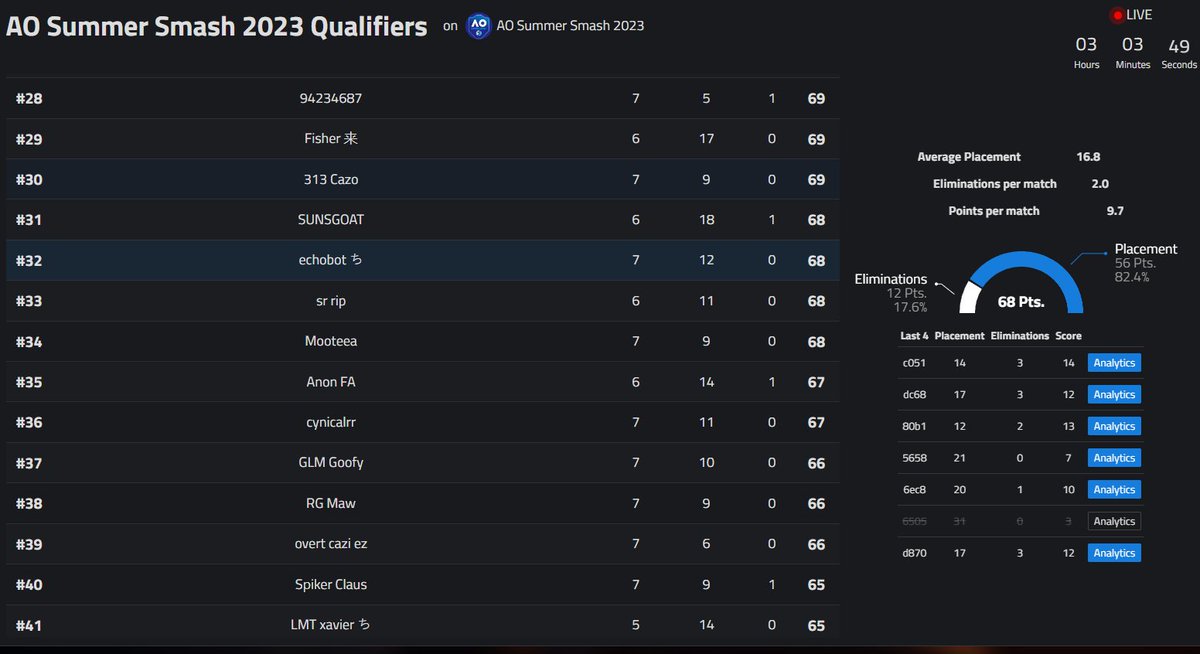 echobtw's tweet image. Qualed for AO finals 

landing here