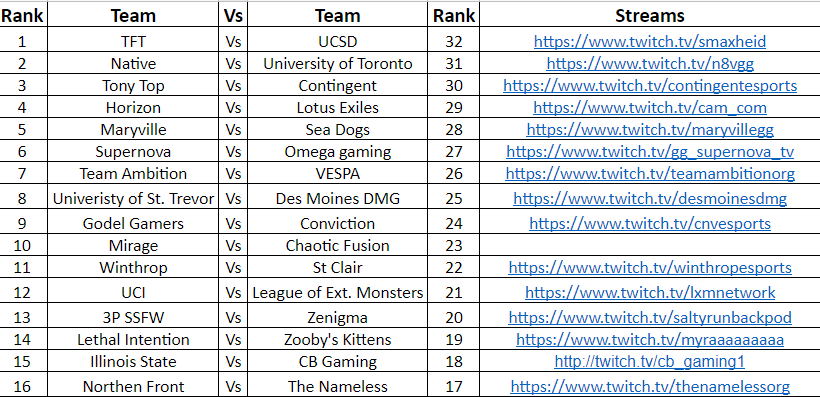 Fan of #NACL and want to check out the open qualifiers? This is the list of every channel I've been able to find thus far for each match-up in the first round of swiss starting tomorrow! I'm going to continue to update this document as we go along 1/X