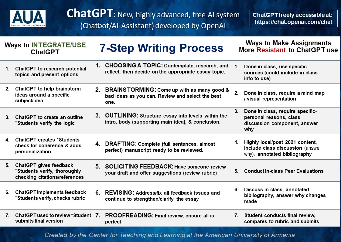 <a href="/jmattmiller/">Matt Miller 🗑️</a> Great question &amp; thread Matt. I direct a Center for Teaching &amp; Learning &amp; have instructors who want to use #ChatGPT &amp; some that don't. I have to provide info for both. Check out this text graphic to see uses &amp; ways to resist ChatGPT. The idea is that the instructor decides when: