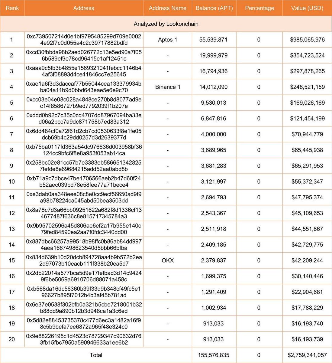 AltCryptoGems's tweet photo. The top 20 wallets hold 97% of circulating Aptos coins 🐳

The largest $APT holder is the Aptos Foundation. They have almost 1 billion tokens, that is, more than one third. https://t.co/7PeJ9lVqBk