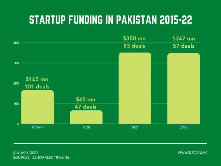 Startup Funding in #EmergingPakistan - 2015-22

2015-19: $165 mn over 101 deals 
>>>
2020: $65 mn over 47 deals
2021: $350 mn over 83 deals
2022: $347 mn over 57 deals

#startup #funding #venturecapital #angelinvesting