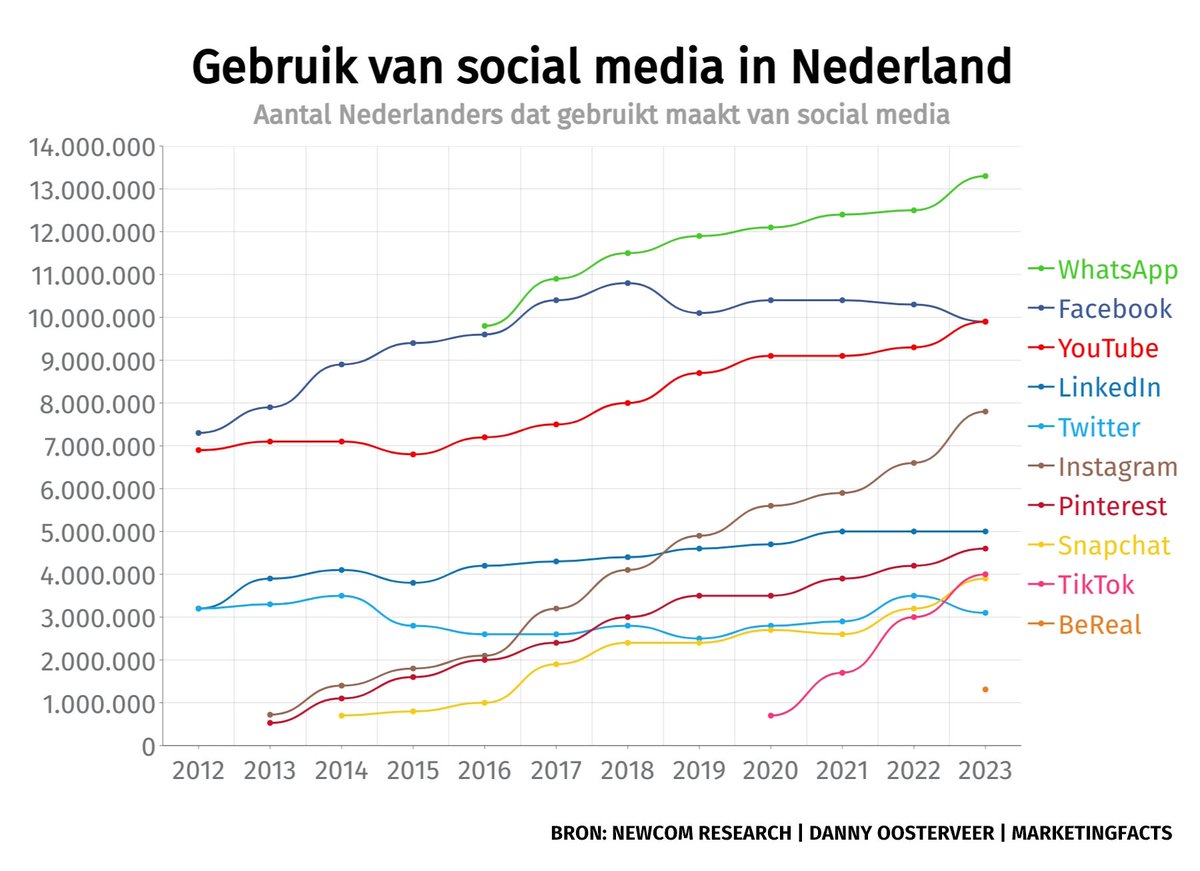 DannyOosterveer's tweet image. Nieuwe cijfers over het gebruik van social media in Nederland!

Twitter en Facebook verliezen bijna half miljoen gebruikers, Tiktok en Instagram de grote winnaars.

➡️ marketingfacts.nl/berichten/soci…