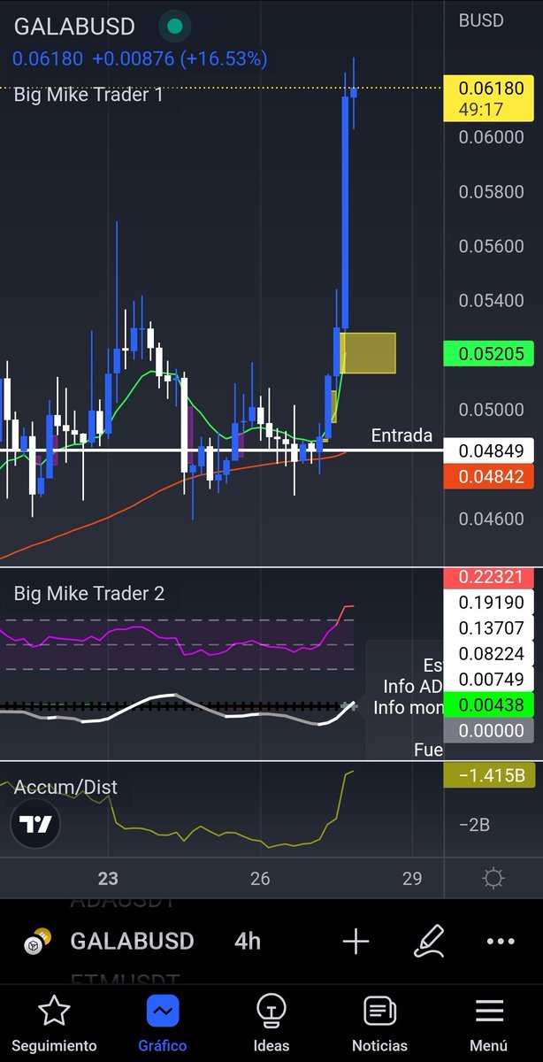 BigMikeTrader's tweet photo. #Galagames enhorabuena a la comunidad, completamos la operativa Spot con mas de un 20% de ganancia.
SEGUIMOS!!
#criptomoedas #BTCUSDT #trading #criptopump https://t.co/SmcgL4f38b