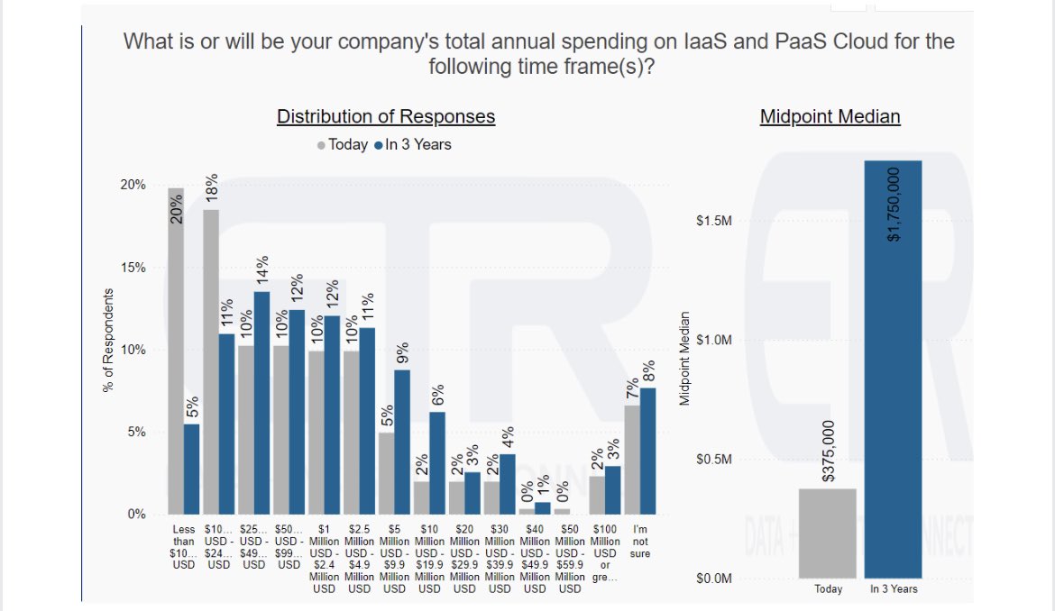 singhalhimanshu's tweet photo. The annual cloud spend is expected to grow at 70% CAGR over the next 3 years (from $0.375M today to $1.75M after 3 years)

Source: ETR survey (N=303) https://t.co/zhuGvGhDPa