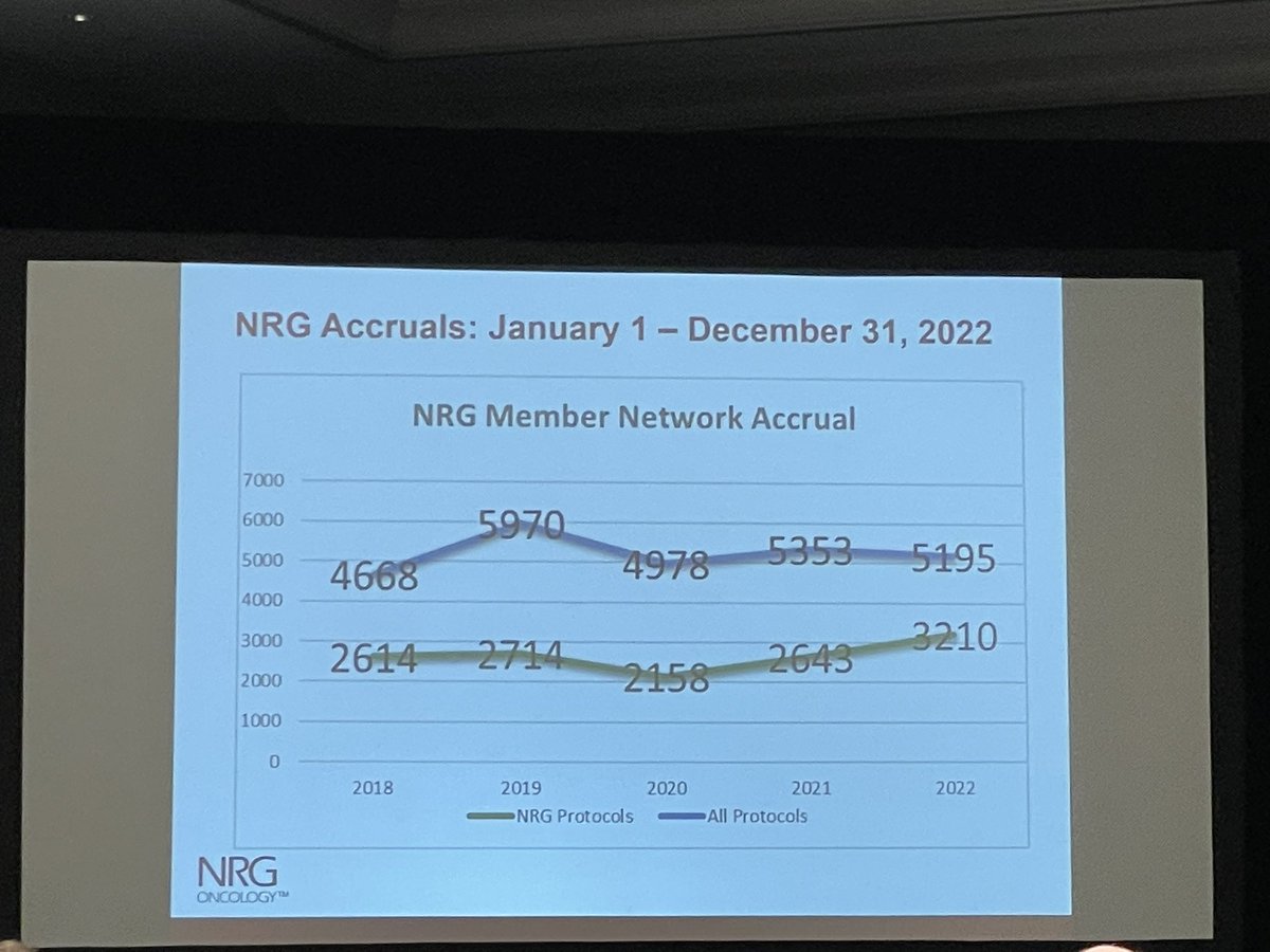 Grateful to see @UVMcancercenter added to this list of top accruing institutions for @NRGOnc thanks to our dedicated patients and investigators. Glad to be a part of the strong post-2020 upward trend in NRG accruals – so many exciting opportunities for our patients! #NRG2023