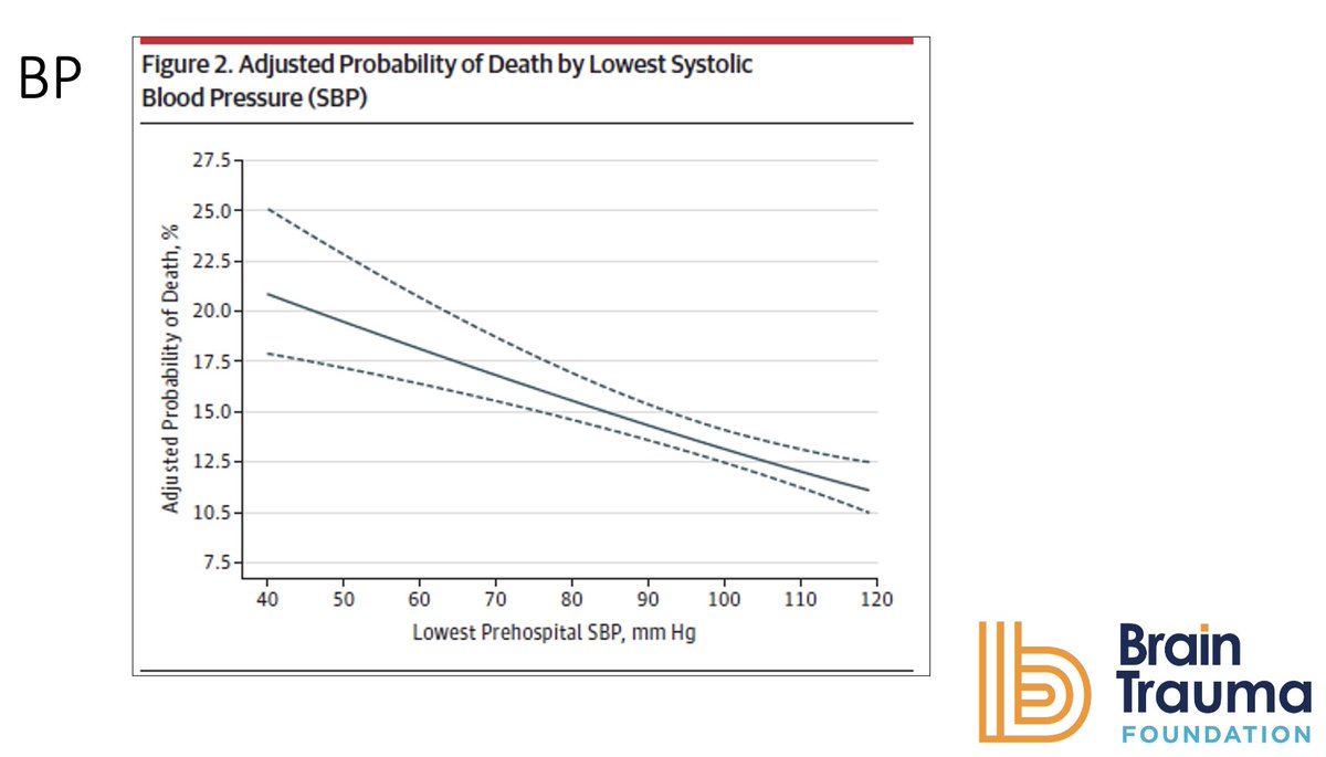 Optimal adult SBP's should be 110mmHg or greater, as lower values may have worse outcomes. Optimal targets may be higher.

"Words matter, we had to be careful with wording this...stay tuned for this moving target in the near future as evidence grows." - <a href="/al_lulla/">Al Lulla</a> 

#NAEMSP2023