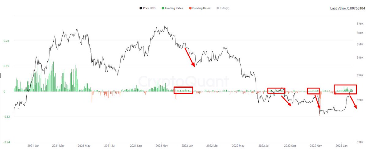 Fonlama maliyetleri long yönlü ilerlemeye devam ediyor ve altta long pozisyonlar birikmiş durumda. Bu longların biriktiği dönemler genelde beraberinde düşüşleri getirmiş. 

#Bitcoin