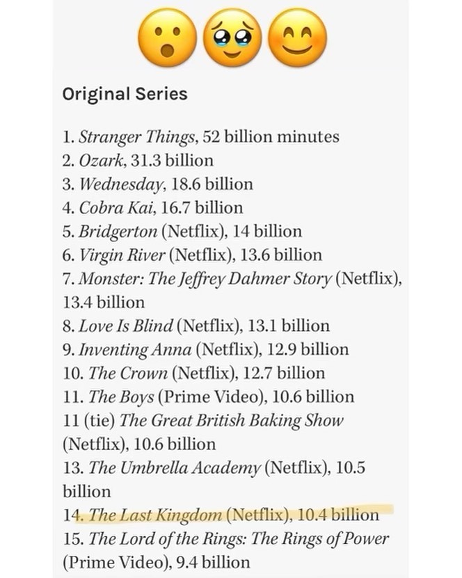 SmithMa60314338's tweet photo. Juste incroyable sachant que @TheLastKingdom n'a aucune publicité autour d'elle est que ce n'est que grâce aux fans et le bouche à oreille.
#thelastkingdom #netflix #carnivalfilms #tlk #tlk5 #arselings #bebbanarmy
#vikings #vikingseries #series https://t.co/XjPM33BZ9P