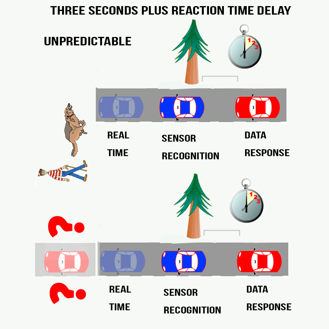 _FLEX4U's tweet image. Adding #TimeDelay of #autopilot sensors reaction time. Then Subtracting 10% of car speed gives the distance travelled in two seconds e.g., 70mph -10% = 63m. 
At 70mph you need to be 63 metres behind the vehicle in front. Plus Autopilot reaction calculus, time being over #4Seconds