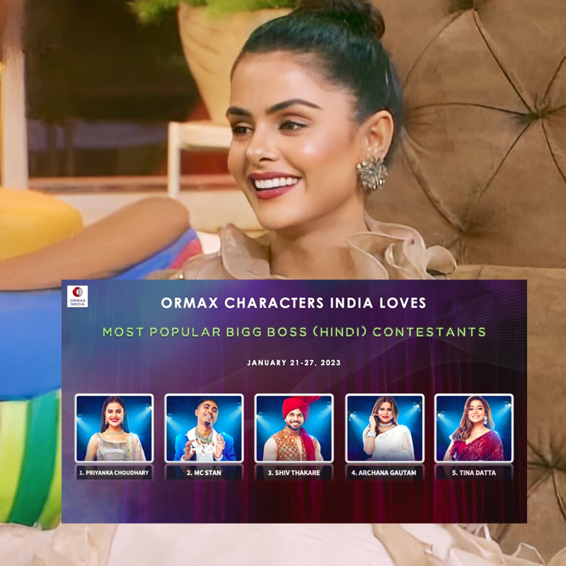 BollySpy's tweet photo. #BiggBoss16 | Despite being deemed the most hated contestant by #FarahKhan, #PriyankaChaharChoudhary has emerged as the most beloved among viewers.. @PriyankaChaharO #BiggBoss #BB16 https://t.co/opaX41cvfl