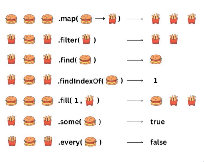 AjayTheWizard's tweet image. Best way to remember JavaScript Array Methods with Burgers and French Fries
#javascript #javascriptarrays
Caution 🎃:
This may led to make you hungry while coding