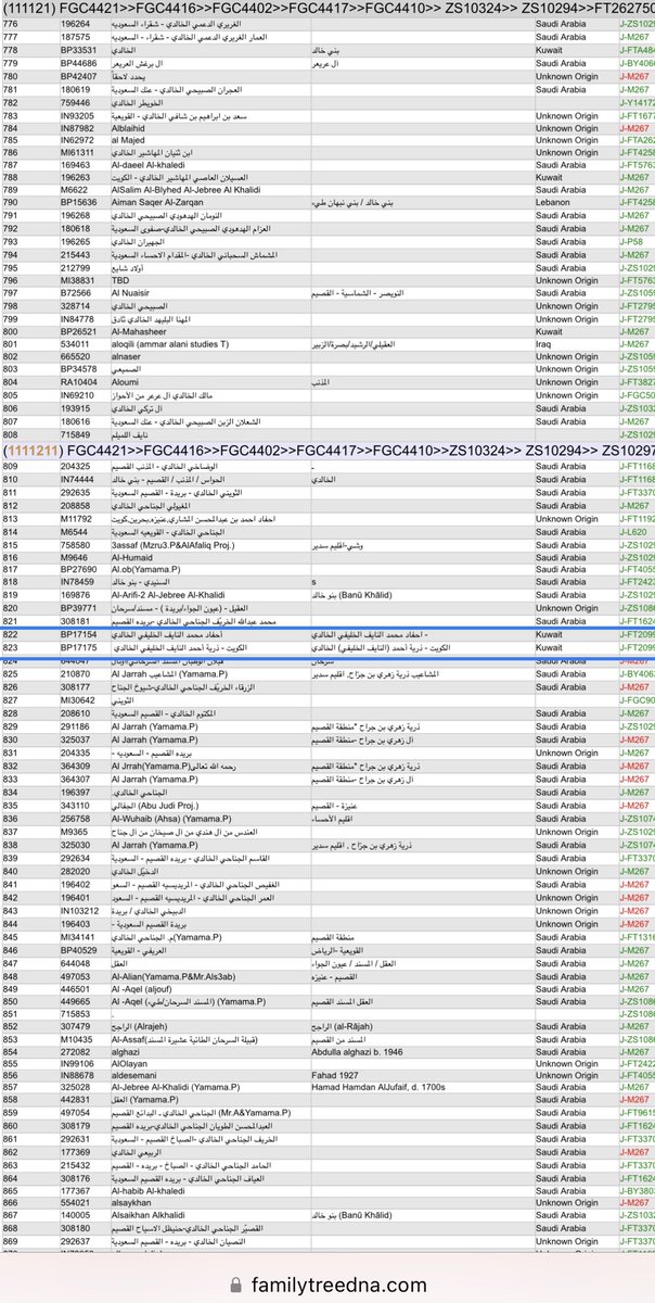 alnayef_kh's tweet photo. المشروع الجيني (تكتل آل جناح من بني خالد) وفيه عينتين من أسرة النايف الخليفي مع ابناء العمومة https://t.co/eLJ5XtZ5p8