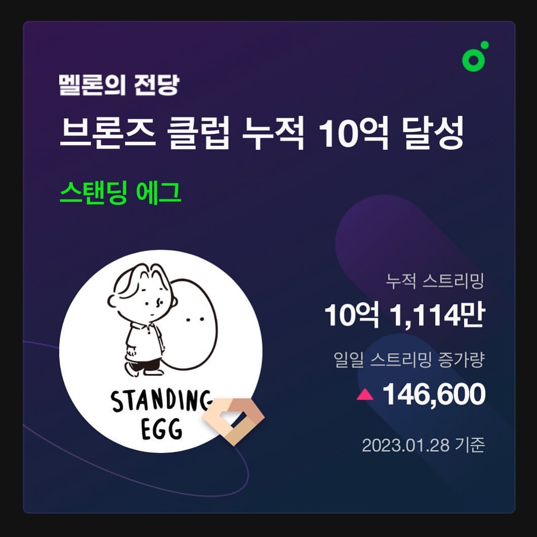 10억 1천만 회. 
사람들이 우리가 만든 노래를 스트리밍한 횟수.  처음 음악을 시작할 때.. 이런 일이 생길 거라곤 상상도 못했다.  그저 좋아하는 일을 열심히 했을 뿐이다.  그래서 앞으로도 좋아하는 걸 열심히 하는 것 말곤 다른 수가 없다.

고맙습니다 여러분😭❤️

#스탠딩에그 #멜론의전당