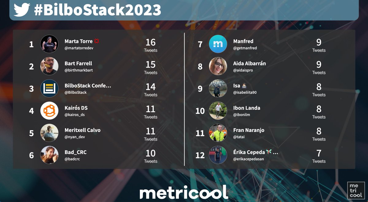 Metricool_es's tweet image. Estos son los profesionales y marcas que de momento están llevando en volandas al evento #bilbostack2023 en Twitter 📲💥