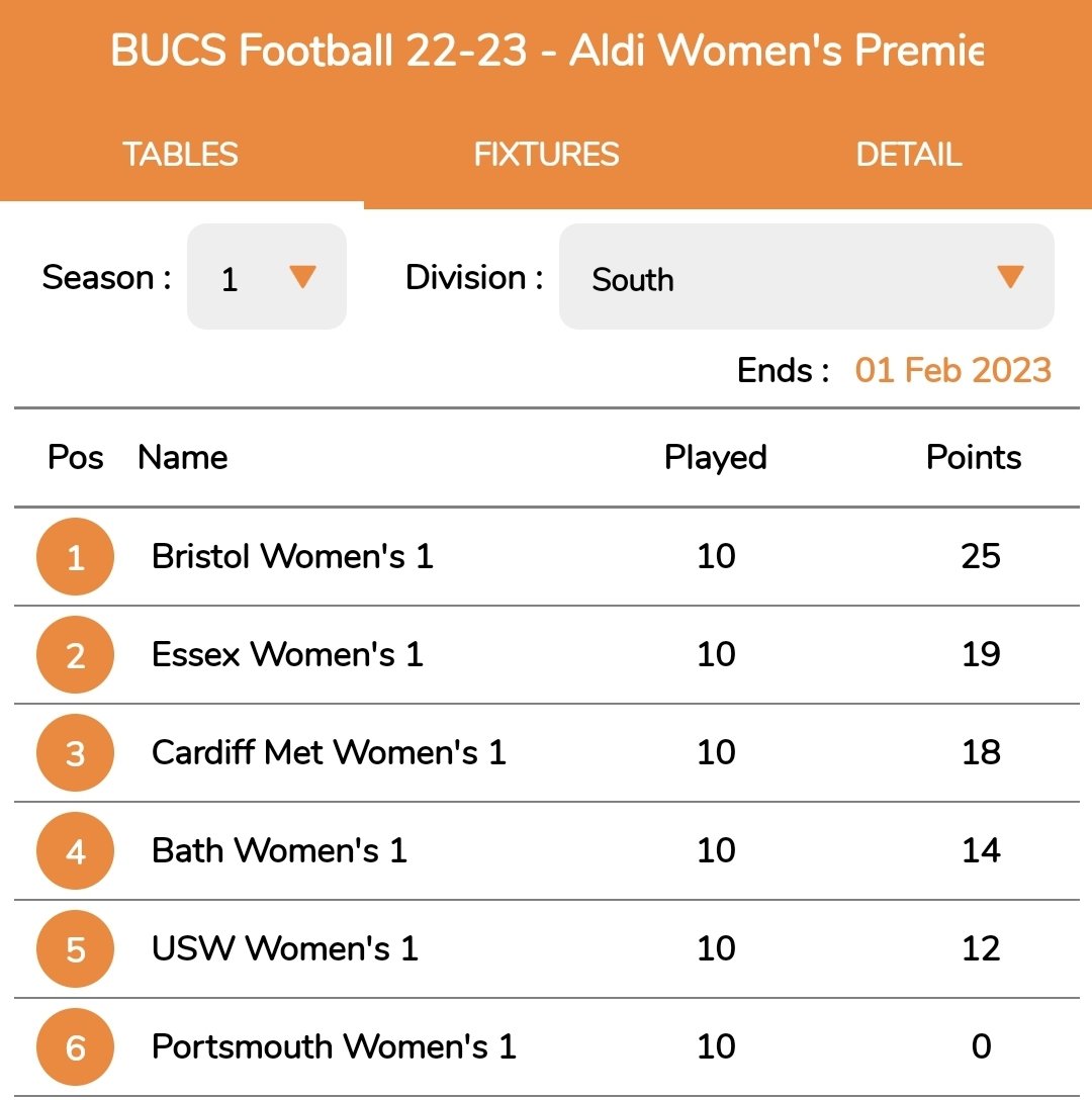 Debut season at BUCS Prem South with an aim to finish top 5. We knew it would be hard and a change of level but girls put the work down and accomplished an amazing 2nd place with a direct ticket to BUCS Championship Q/F. The work continues ❤🖤
@Dapcoach @Forster_Anthony