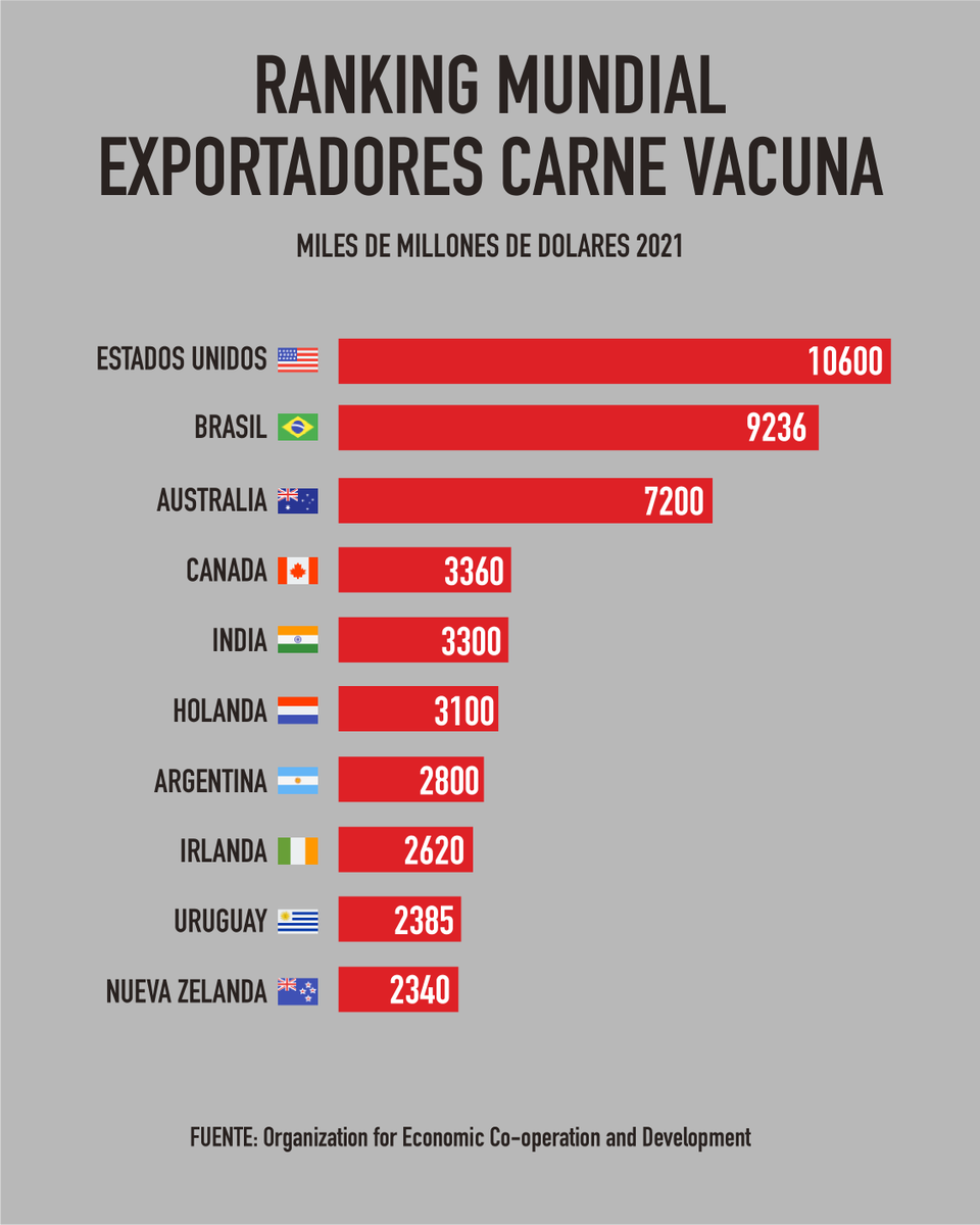 PregoneroL's tweet photo. Otro ranking fracasado de Argentina, tiene el potencial de exportar mas carne que Brasil pero pelea el puesto con Uruguay.  Prohibiciones, retenciones, pesificaciones, etc. 🐮☠️ https://t.co/ijvJaVBEn0