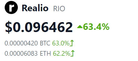 $RIO is absolutely going crazy, quality will show itself eventually 🕵️‍♂️

First $RIO buy was at 0.018 and been DCAing up to 0.03. 

Another x4 🚀

Don't forget tot take profit on the way up fam.