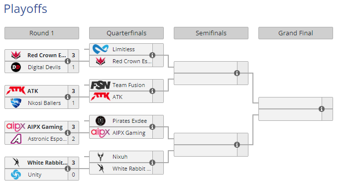 exdeegaming's tweet photo. RLCS Winter Open continues today
Taking on @AipxGaming in the quarter finals
Stream: 5PM SAST
https://t.co/BTL7iHfSPS
@AfricanGaming
๐ฎTeam:
๐ฟ๐ฆ@HappymealRL(C)
๐ฟ๐ฆ@Kamz_RL
๐ฟ๐ฆ@EliakimZA
๐ฟ๐ฆ@gaming_cpZebra(Coach)
Proudly Partnered with @esportspirates
#THISISSA
#OrlandoPirates https://t.co/cj5Stmxb5K