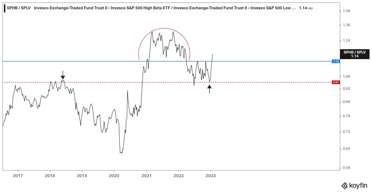 NBrobacke's tweet image. High Beta / Low voll bröt just upp efter 9 månaders konsolidering. #SPHB / #SPLV . SP500 relativt mot Consumer Staples handlas nu i positiv trend efter att ha trendat ner sen nov 2021. #SPY / #XLP
Denna typ av flöden är historiskt något vi ser i bull-marknader.