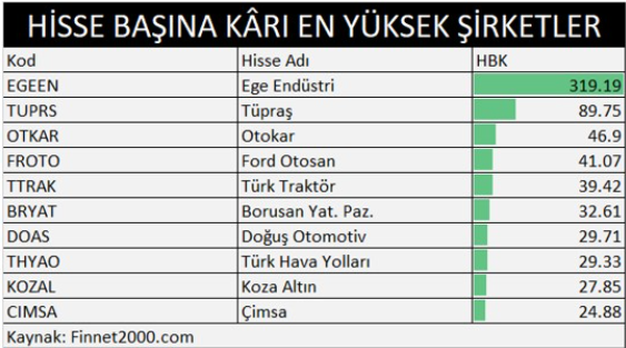 traderiss's tweet photo. Hisse başına kârı en yüksek #bist100 şirketleri #egeen #tuprs #otkar #froto #ttrak #bryat #doas #tyhoa #kozal #cimsa https://t.co/NHHAOuhkjz