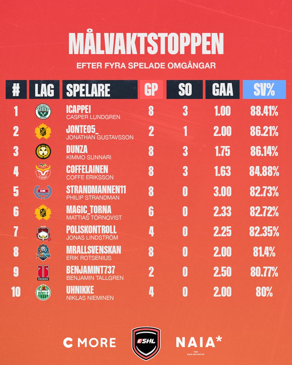 eSHLse's tweet photo. De främsta mellan stolparna, rankat efter räddningsprocent! 👀

Ser listan ut som du hade förväntat dig?

#eSHLse #NHL23 https://t.co/UD1b4QSUC8