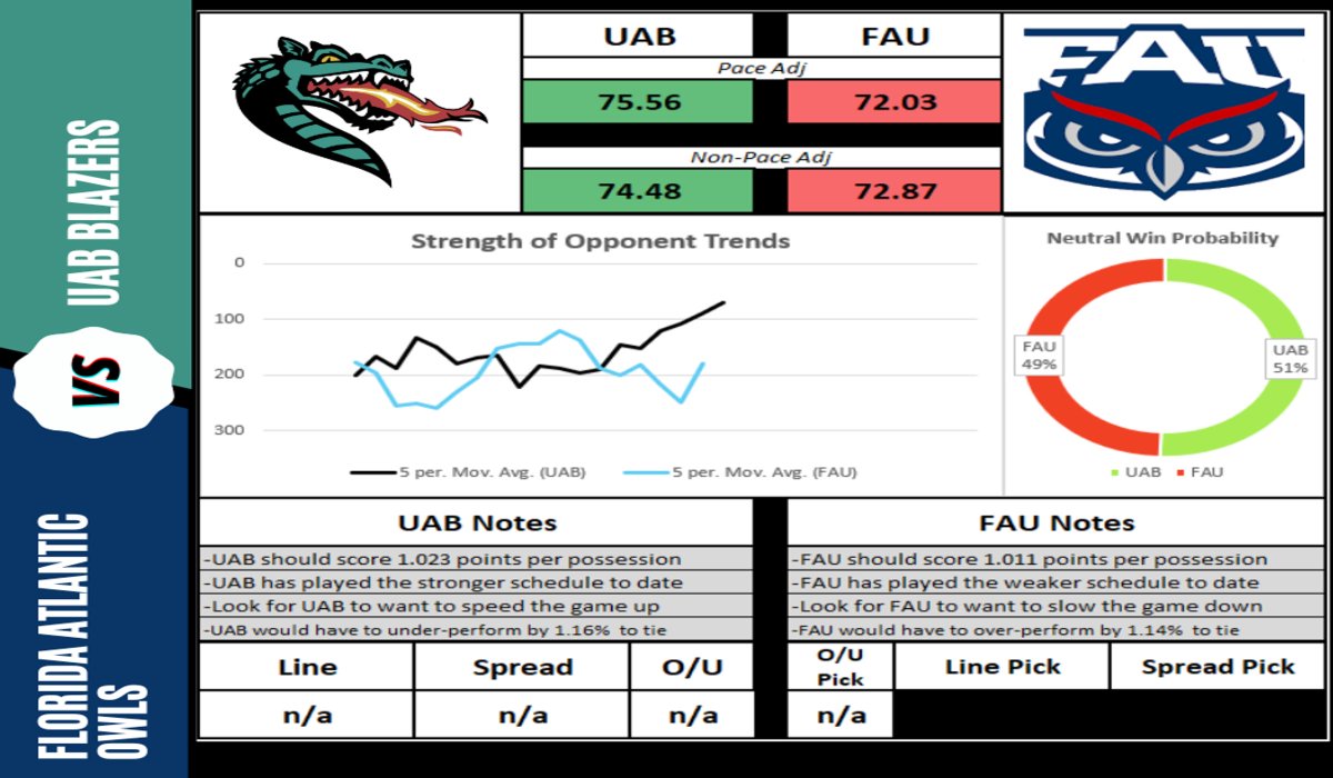 Check out today's #GamePreviews on our #Instagram!

@ZagMBB v @SantaClaraHoops
@saintmaryshoops v @USFDonsMBB
@UAB_MBB v @FAUMBB

#StatsTwitter #NCAAMBB #NCAABasketball #D1Hoops #GoZags #StampedeAhead #GaelsRise #USFDons #WinAsOne #WinningInParadise