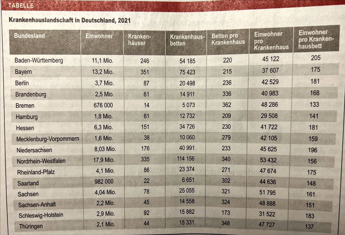 Spannende Tabelle im @Dt_Aerzteblatt . Es dürfte die letzte Spalte die wichtigste sein, nicht die dritte. Ein Grund, warum die Suche nach freien Betten einen Großteil der Arbeitszeit in der #Notaufnahme/RD in BW ausmacht? Pro mehr Betten in Zentren (Level 3)