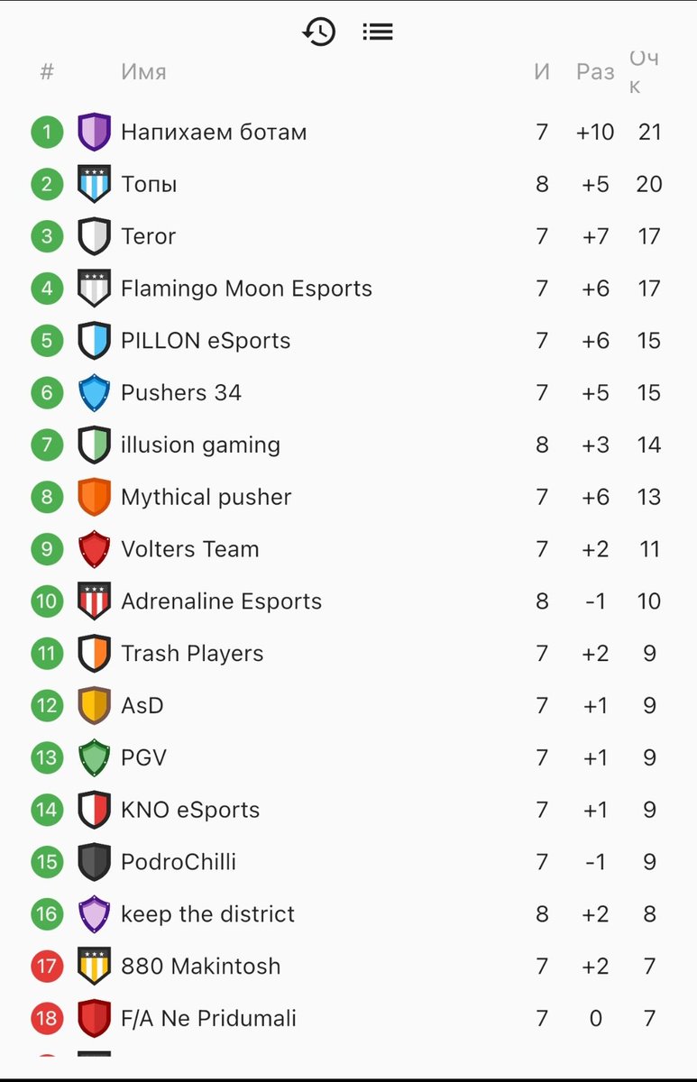 FLM_eSport's tweet photo. Notre roster 🇧🇬 dispute actuellement la Brave Brawl réunissant 30 équipes. 
Elle se positionne pour le moment à la 4️⃣ème place ! 🙌 https://t.co/UsJMIjbm2V