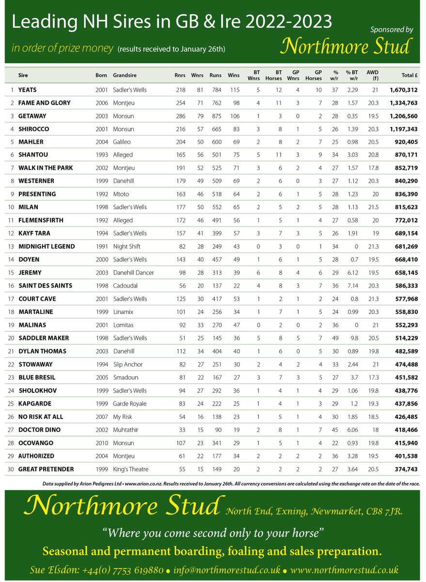 bloodstocknews's tweet photo. 💥 Leading NH Sires in GB &amp; Ire 2022-2023 in order of prize money (results received to January 26th) 💥

🥇 YEATS
🥈 FAME AND GLORY
🥉 GETAWAY

Table kindly sponsored by Northmore Stud, Newmarket 🗣 “Where you come second only to your horse” ⬇️ https://t.co/MIgsYrtLSR