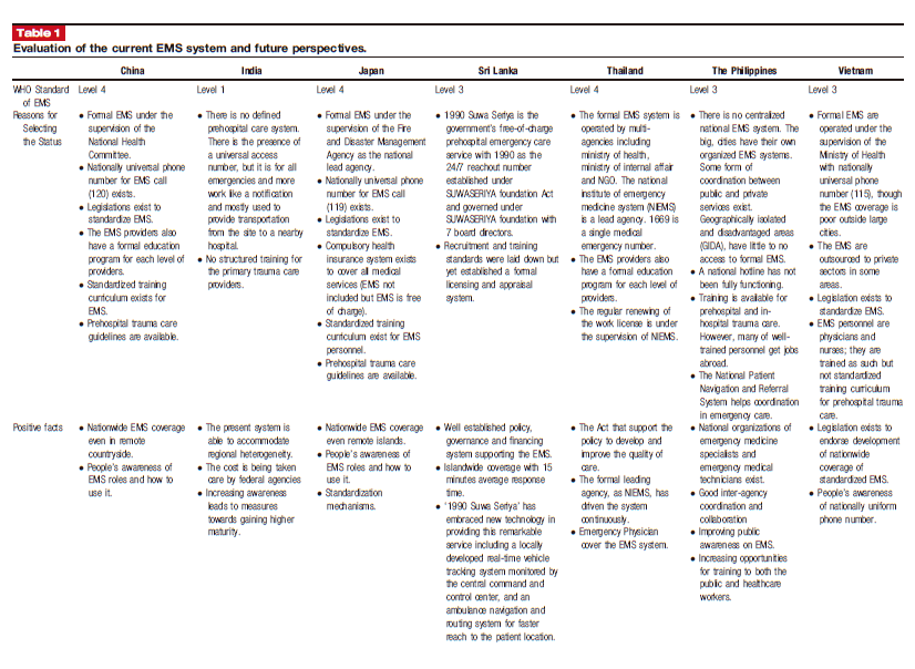 ECCM_official's tweet photo. #TraumaIssue: This article tries to identify important elements of #EMS to achieve mature EMS systems based on comparisons of 7 Asian countries. @amilaratnayake (Guest Editor) @docbagaria #Trauma #ECCM #EmergencyandCriticalCareMedicine
https://t.co/5fB610Xtq0 https://t.co/wRxnzNlMNA