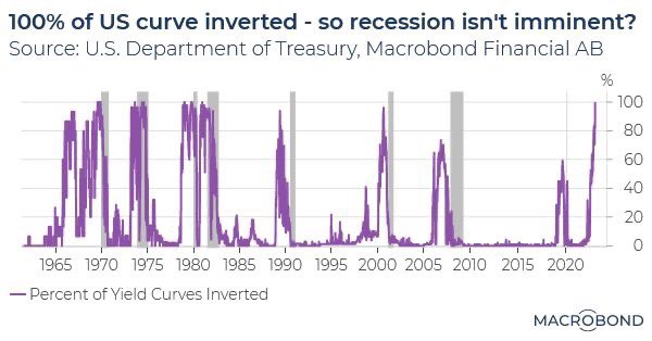 jsblokland's tweet photo. 100% of the US #yieldcurve is now inverted. Give me your best (meaning substantiated) reason why this time will be different and there won’t be a #recession. https://t.co/TpPoxcKq8N