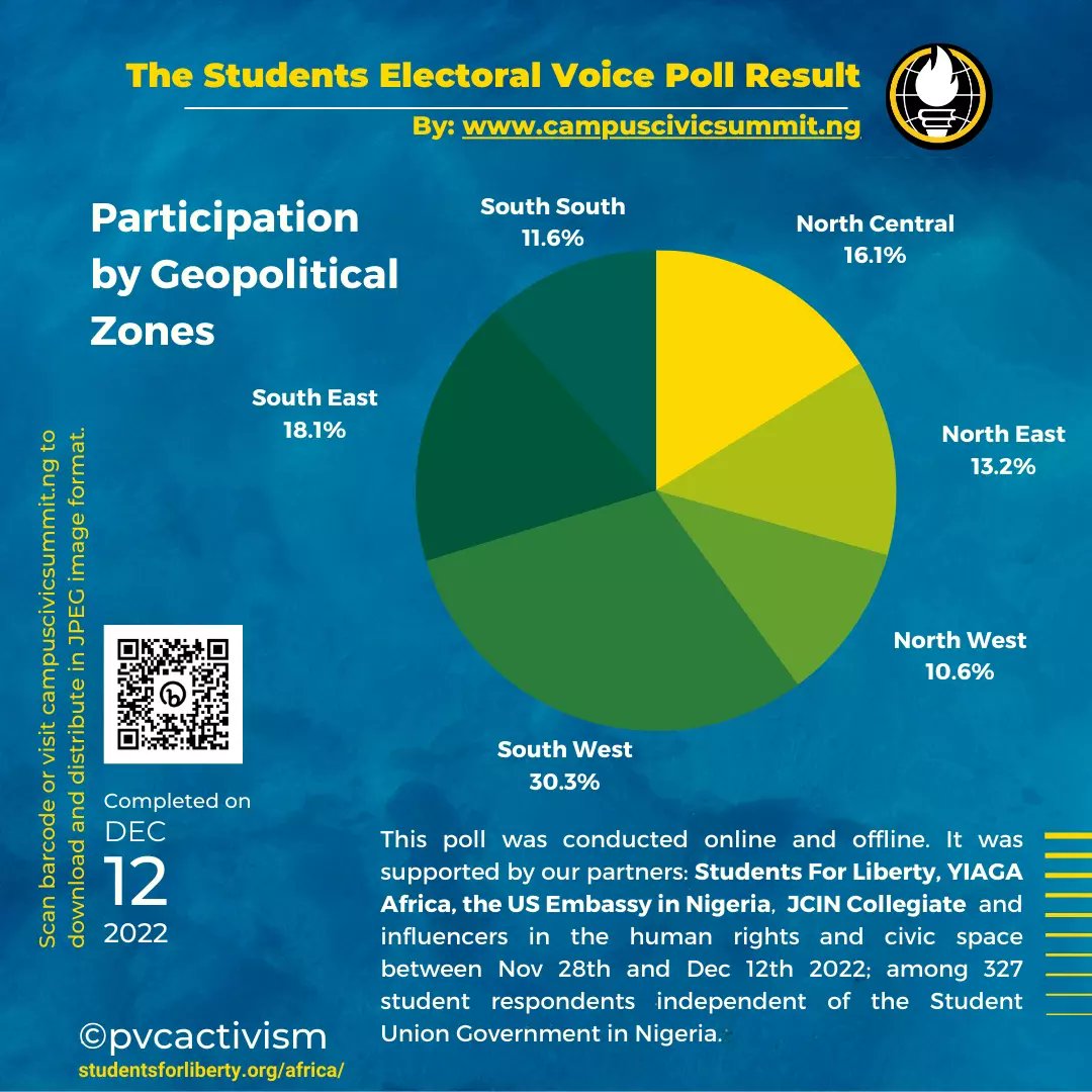 Hello CSOs and Activists - our survey provides data as it concerns students exercising their franchise to vote ahead of the general election. 

Please see report thread: <a href="/YIAGA/">Yiaga Africa</a> <a href="/EiENigeria/">EiE Nigeria</a> <a href="/SavvyRinu/">Rinu Oduala 🔥🔫</a> <a href="/AishaYesufu/">Aisha Yesufu</a> <a href="/akintollgate/">Akin Olaoye</a> <a href="/CivicHive/">CivicHive</a> <a href="/CJIDAfrica/">Centre for Journalism Innovation and Development</a> <a href="/NANSNIG/">NANS</a> <a href="/firstladyship/">NEFERTITI</a>