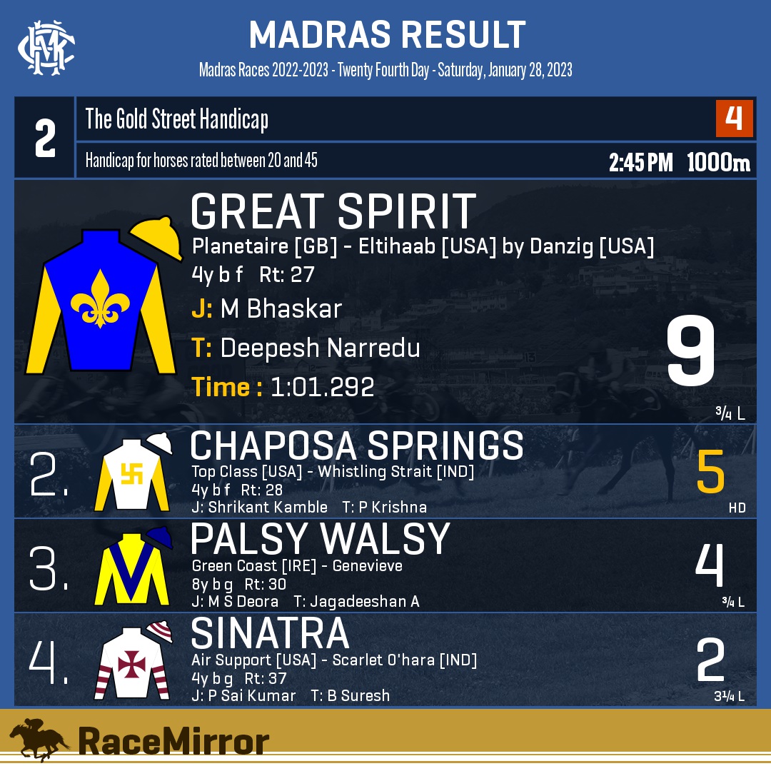 RaceMirror's tweet photo. Madras: Race 2

1️⃣ GREAT SPIRIT

J: M Bhaskar
T: Deepesh Narredu
.
2️⃣ Chaposa Springs *
3️⃣ Palsy Walsy
4️⃣ Sinatra
.
.
#GreatSpirit #MBhaskar #DeepeshNarredu #Madras #Chennai #HorseRacing #MadrasRaces #MRC #RaceMirror https://t.co/K9HNfSAru0