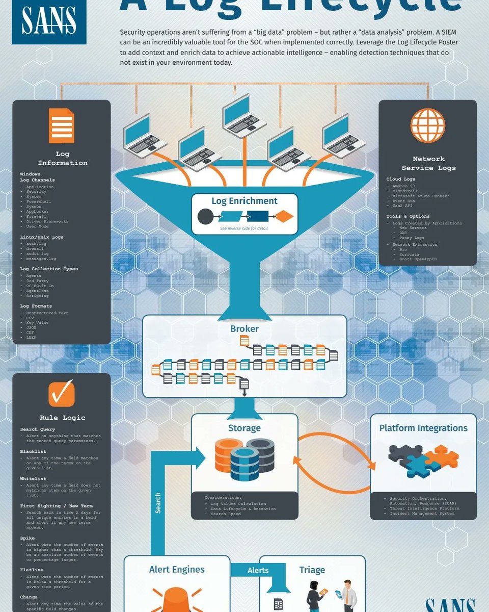 GisppOfficial's tweet photo. A SIEM can be incredibly effective tool if it is implemented correctly. Use this Log life cycle poster by SANS to add context and enrich data to achieve actionable intelligence

#loglifecycle #sans #dataenrichment #logbaseline #siem #sanslogposter https://t.co/XIe5z5Cezh