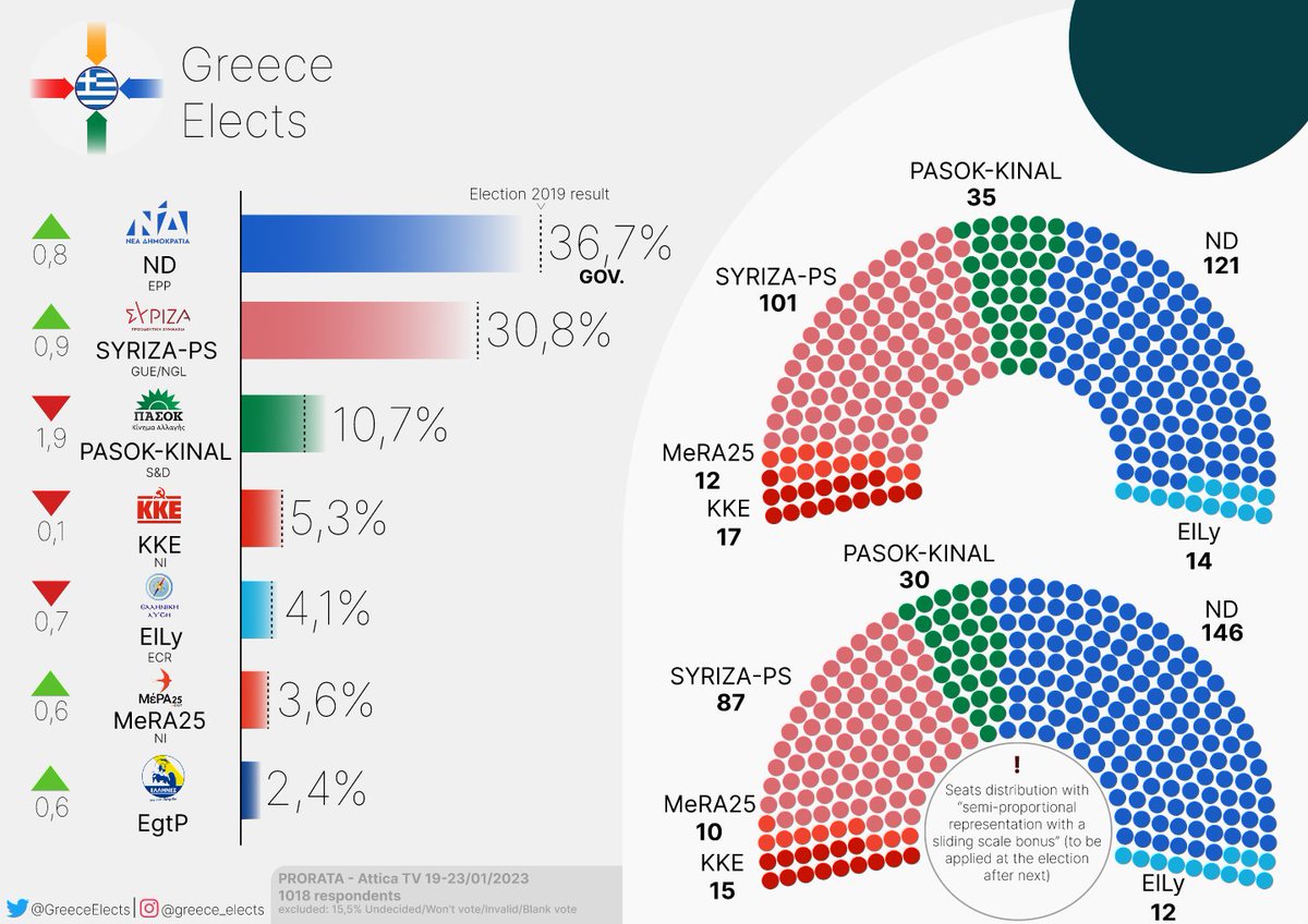 Greece | Legislative Election voting intention | by PRORATA for <a href="/AtticaTV_gr/">Attica TV</a> 

ND: 37%
SYRIZA - PS: 31%
PASOK - KINAL: 11%
KKE: 5%
ElLy: 4%
MeRA25: 4%
EgtP: 2%

Changes w/ 26 Nov 2022
